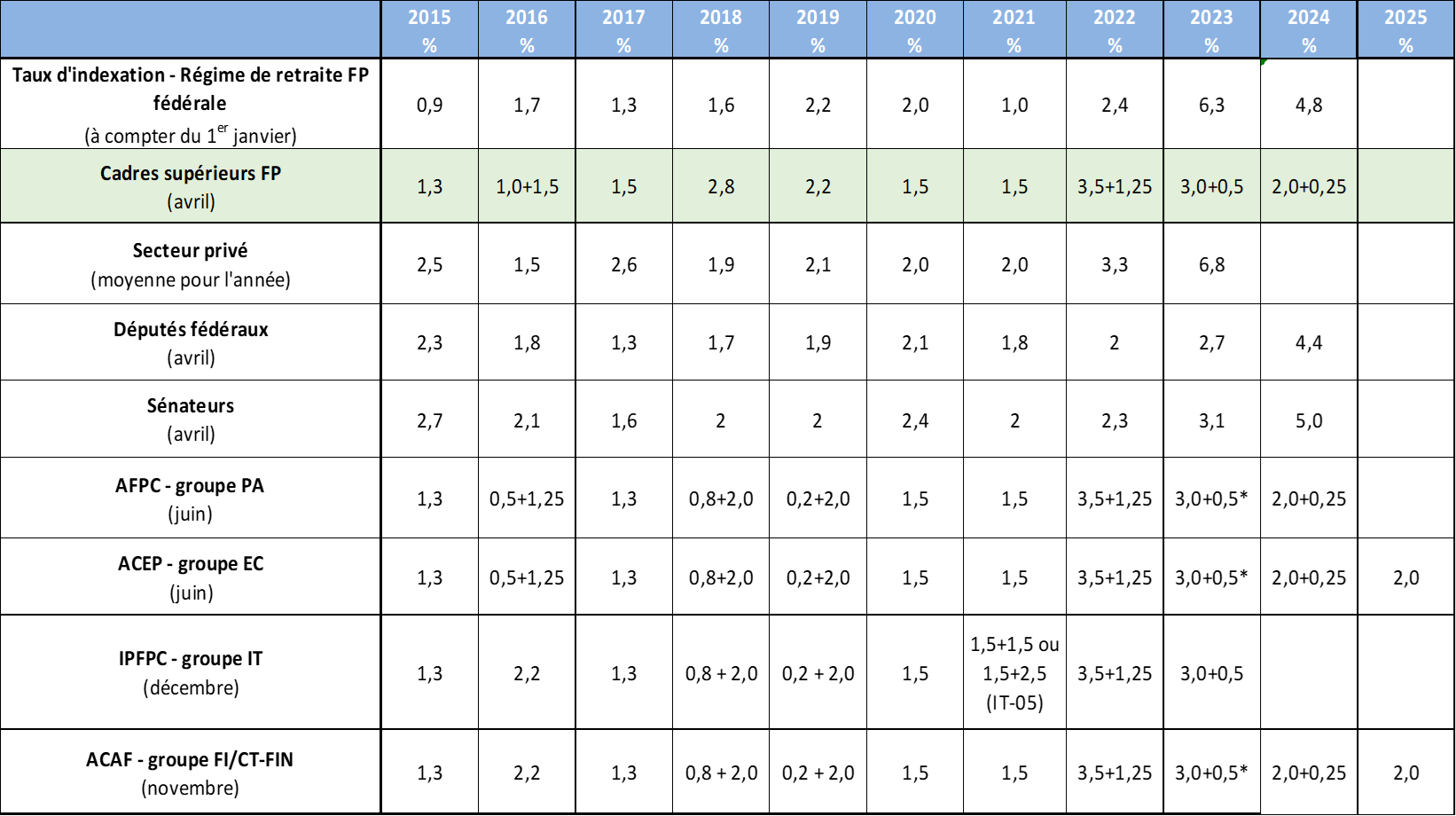 Hausse du salaire et de la pension au sein de la fonction publique canadienne Un échantillon comparatif - 2015 à 2025