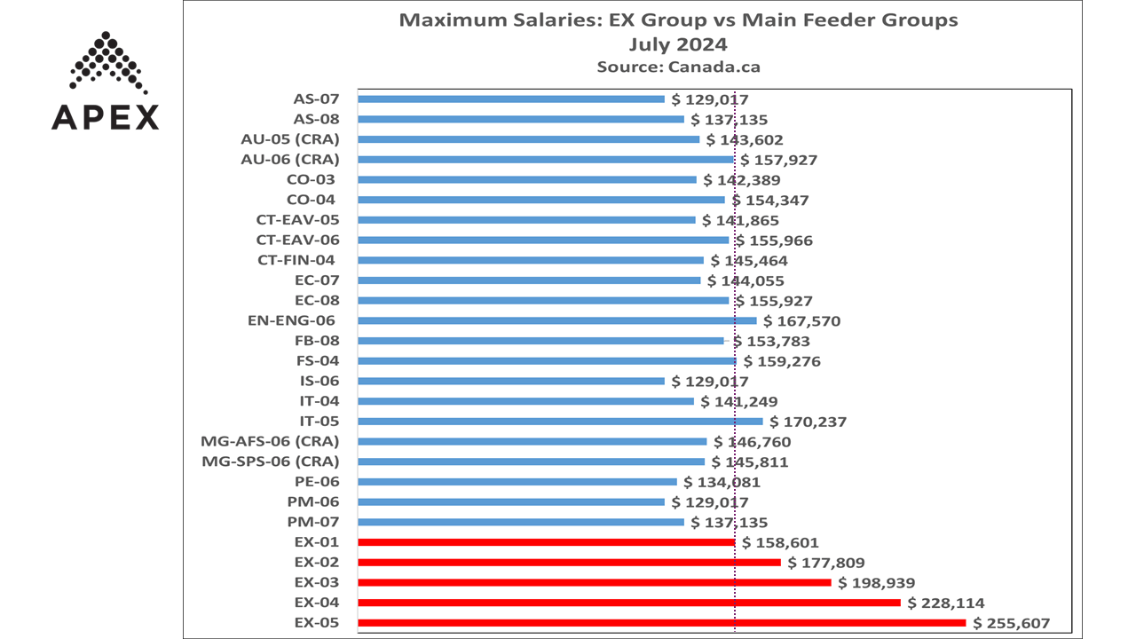 EX vs feeder group salaries July 2024 - Eng