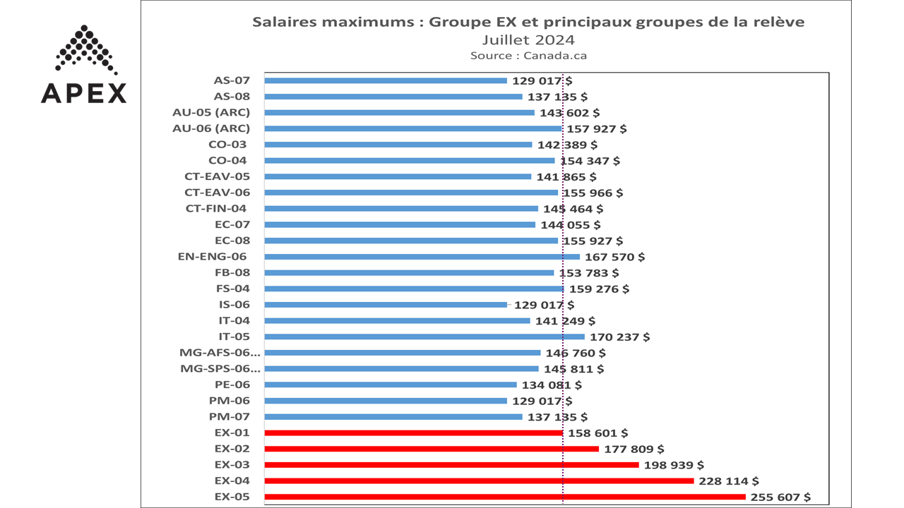 Salaires maximums Groupe EX et principaux groupes de la relève