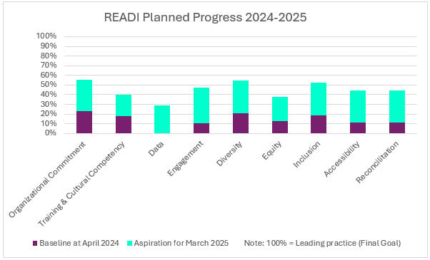 2024-25 READI Progress - Eng