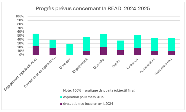 2024-25 READI Progress - Français