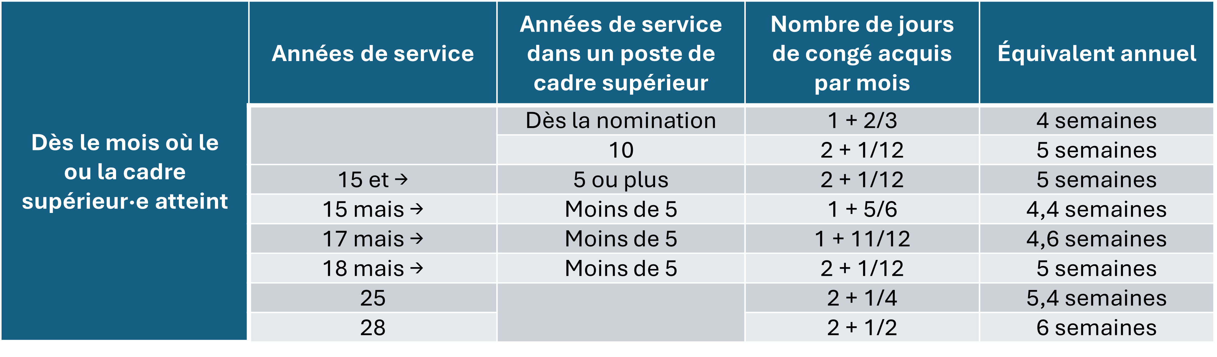 Droits au congé